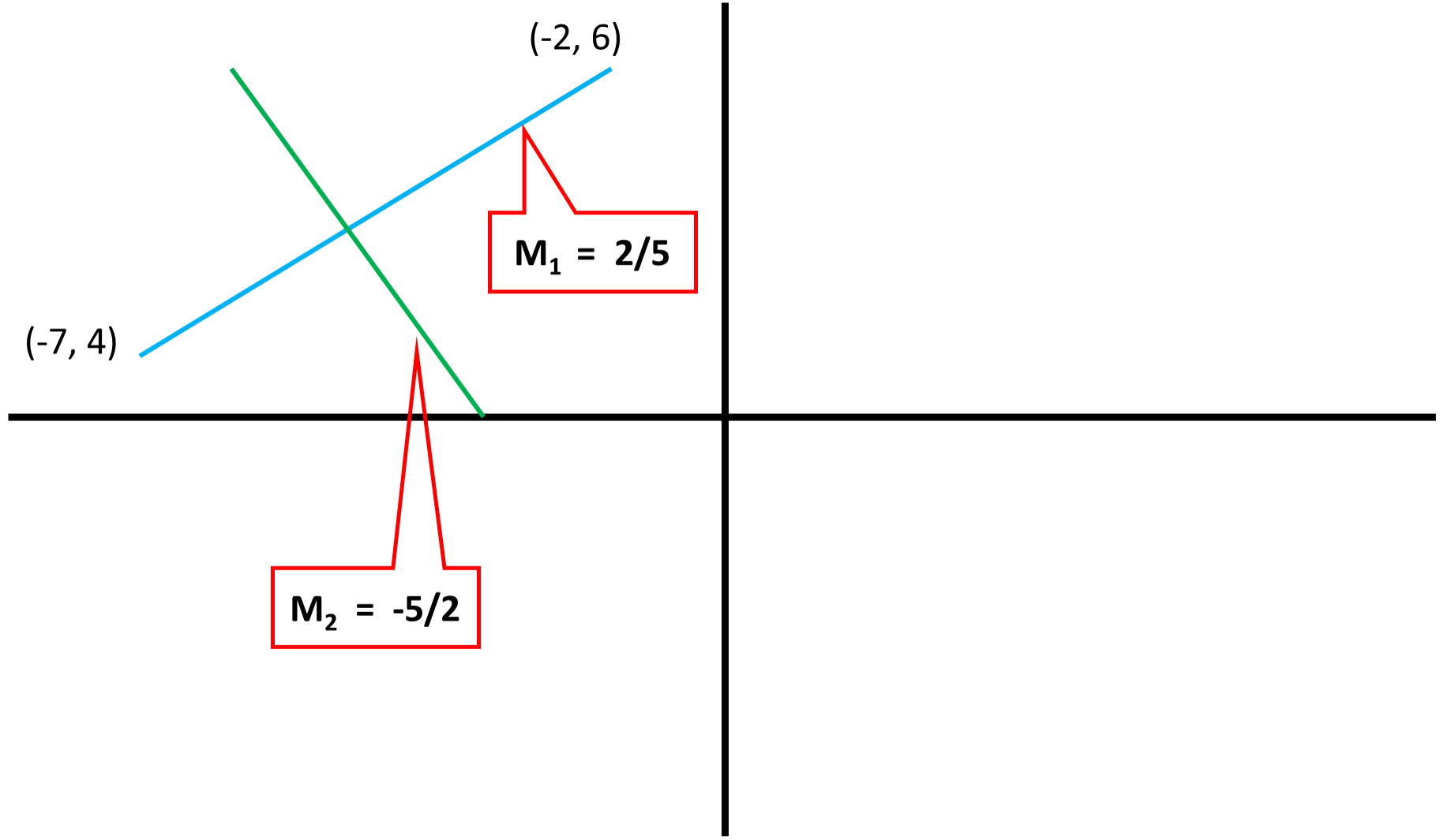 what-is-the-slope-of-any-line-perpendicular-to-the-line-passing-through